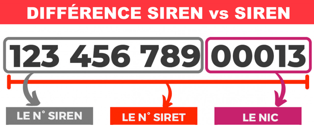Qui donne le numéro de SIRET ?